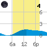 Lynchburg Landing tide chart for Sunday, August 4, 2024
