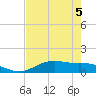 Lynchburg Landing tide chart for Monday, August 5, 2024