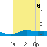 Lynchburg Landing tide chart for Tuesday, August 6, 2024