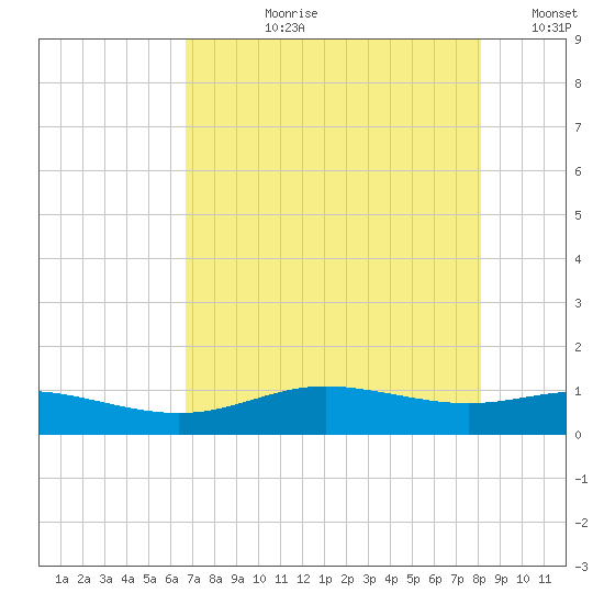 Lynchburg Landing tide chart for Thursday, August 8, 2024