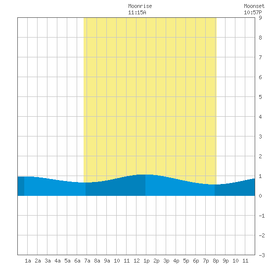 Lynchburg Landing tide chart for Friday, August 9, 2024