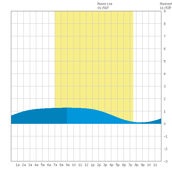 Lynchburg Landing tide chart for Tuesday, September 10, 2024