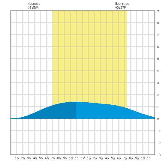 Lynchburg Landing tide chart for Saturday, September 14, 2024