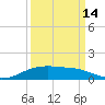 Lynchburg Landing tide chart for Saturday, September 14, 2024