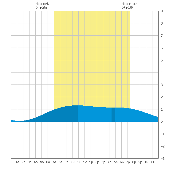 Lynchburg Landing tide chart for Sunday, September 15, 2024