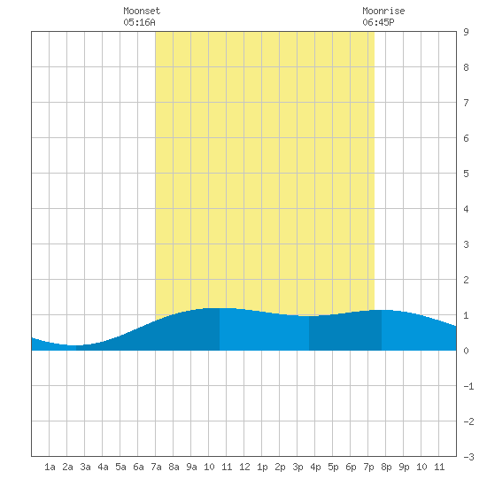 Lynchburg Landing tide chart for Monday, September 16, 2024