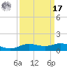 Lynchburg Landing tide chart for Tuesday, September 17, 2024