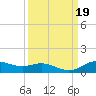 Lynchburg Landing tide chart for Thursday, September 19, 2024