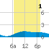 Lynchburg Landing tide chart for Sunday, September 1, 2024
