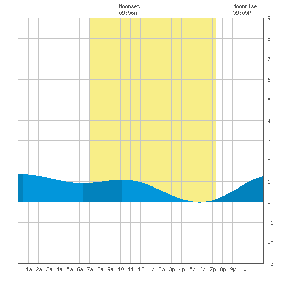 Lynchburg Landing tide chart for Friday, September 20, 2024