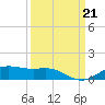 Lynchburg Landing tide chart for Saturday, September 21, 2024
