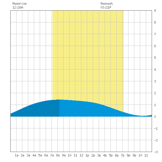 Lynchburg Landing tide chart for Wednesday, September 25, 2024