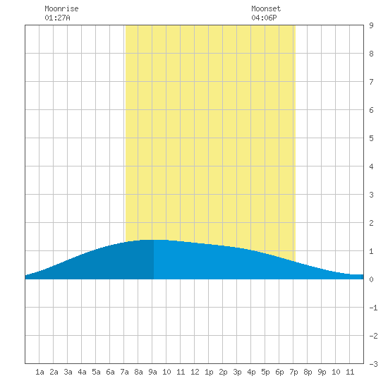 Lynchburg Landing tide chart for Thursday, September 26, 2024