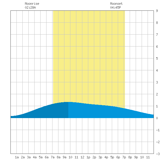 Lynchburg Landing tide chart for Friday, September 27, 2024