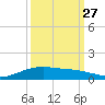 Lynchburg Landing tide chart for Friday, September 27, 2024