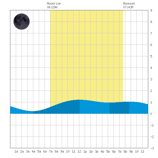 Lynchburg Landing tide chart for Monday, September 2, 2024