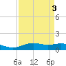 Lynchburg Landing tide chart for Tuesday, September 3, 2024