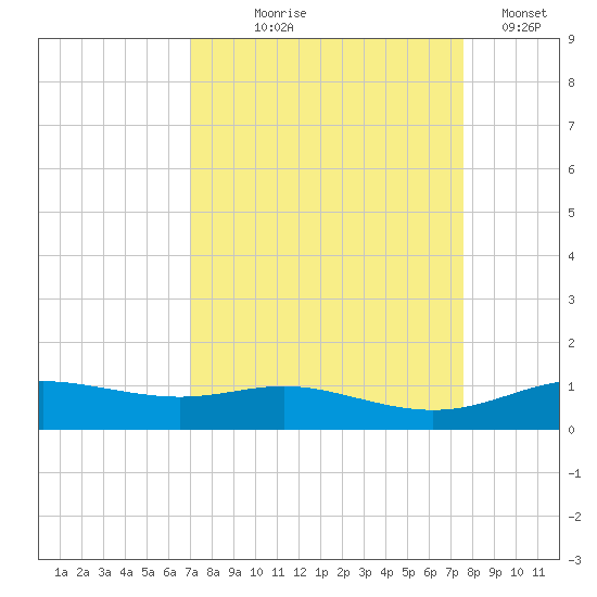 Lynchburg Landing tide chart for Friday, September 6, 2024