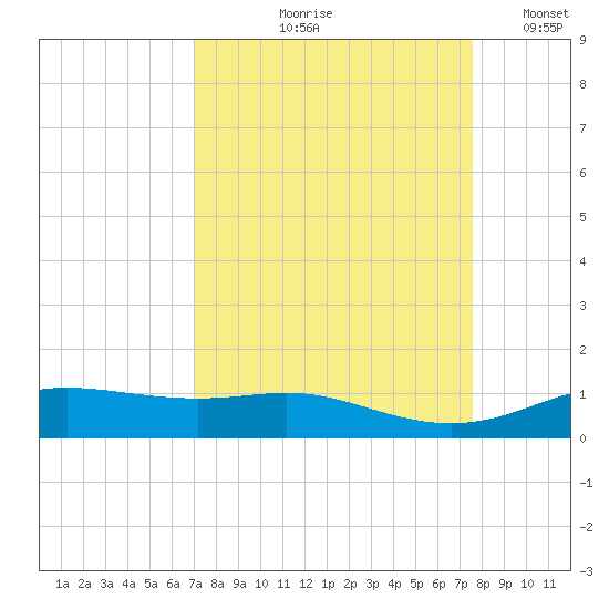 Lynchburg Landing tide chart for Saturday, September 7, 2024
