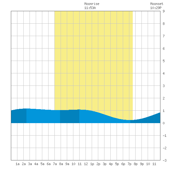 Lynchburg Landing tide chart for Sunday, September 8, 2024