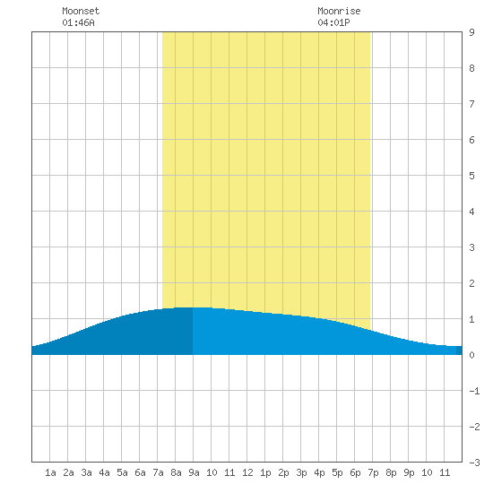 Lynchburg Landing tide chart for Saturday, October 12, 2024