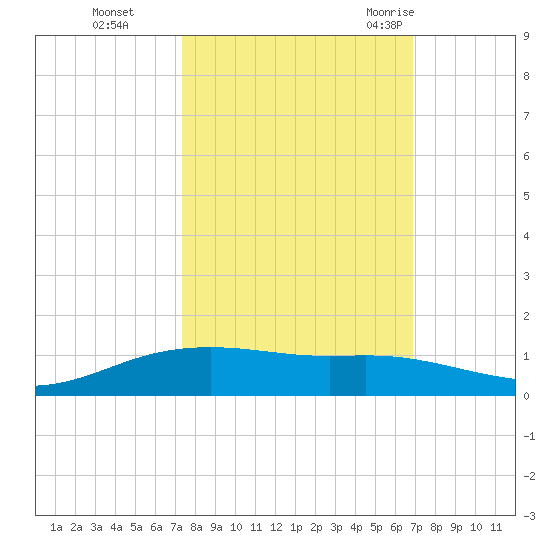 Lynchburg Landing tide chart for Sunday, October 13, 2024