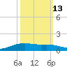Lynchburg Landing tide chart for Sunday, October 13, 2024