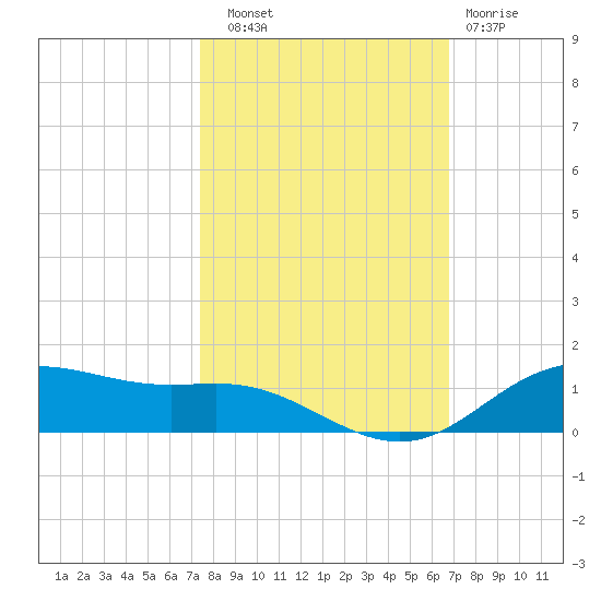 Lynchburg Landing tide chart for Friday, October 18, 2024