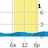 Lynchburg Landing tide chart for Tuesday, October 1, 2024