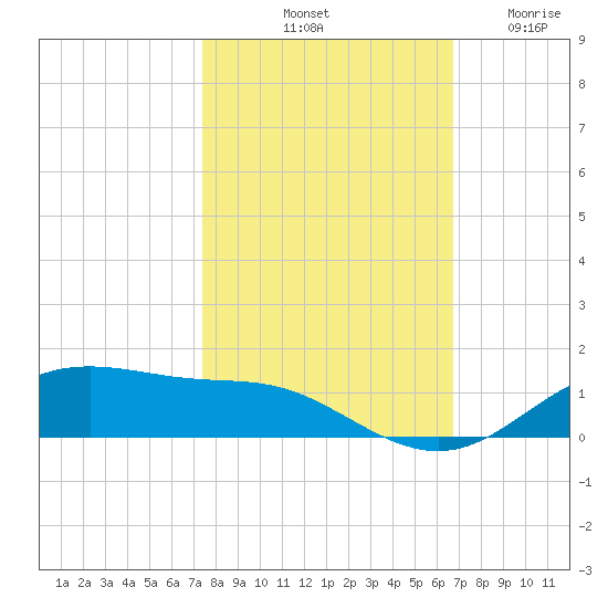 Lynchburg Landing tide chart for Sunday, October 20, 2024