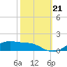 Lynchburg Landing tide chart for Monday, October 21, 2024