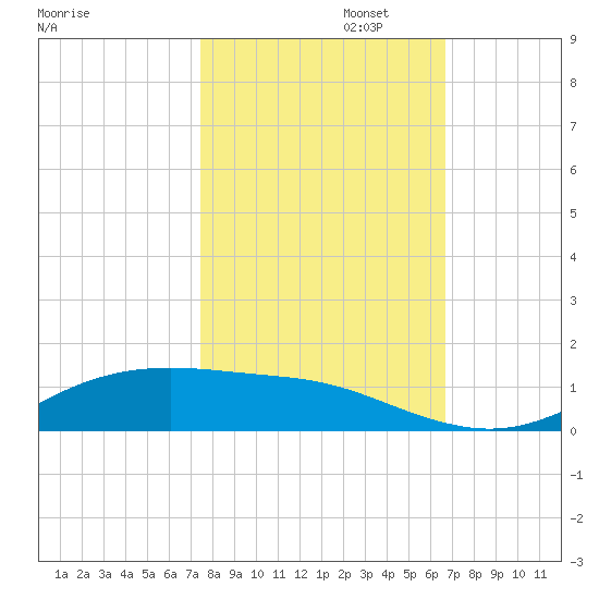Lynchburg Landing tide chart for Wednesday, October 23, 2024