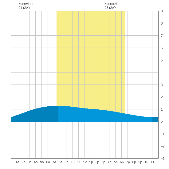 Lynchburg Landing tide chart for Friday, October 25, 2024