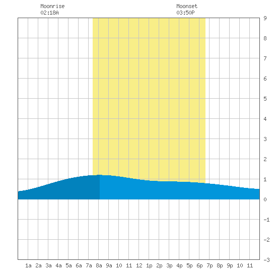 Lynchburg Landing tide chart for Saturday, October 26, 2024