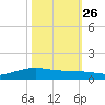 Lynchburg Landing tide chart for Saturday, October 26, 2024