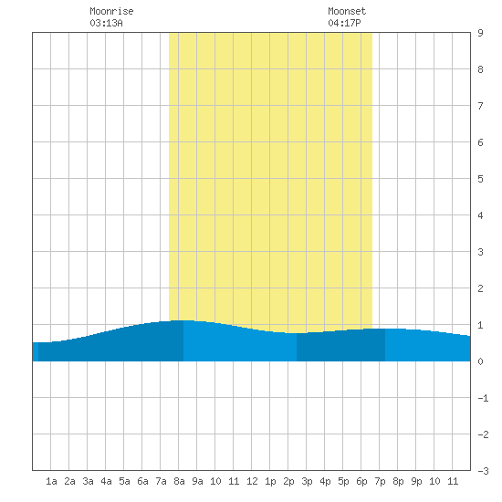Lynchburg Landing tide chart for Sunday, October 27, 2024