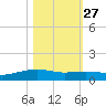 Lynchburg Landing tide chart for Sunday, October 27, 2024