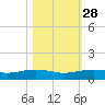 Lynchburg Landing tide chart for Monday, October 28, 2024