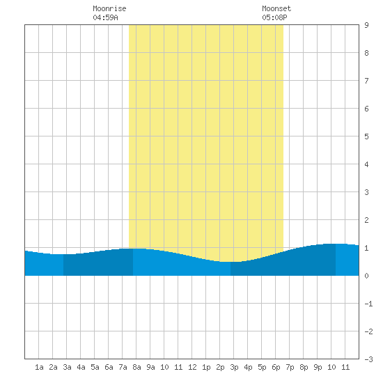 Lynchburg Landing tide chart for Tuesday, October 29, 2024