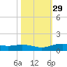 Lynchburg Landing tide chart for Tuesday, October 29, 2024