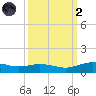 Lynchburg Landing tide chart for Wednesday, October 2, 2024