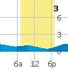 Lynchburg Landing tide chart for Thursday, October 3, 2024