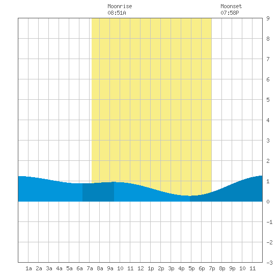 Lynchburg Landing tide chart for Friday, October 4, 2024
