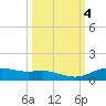 Lynchburg Landing tide chart for Friday, October 4, 2024