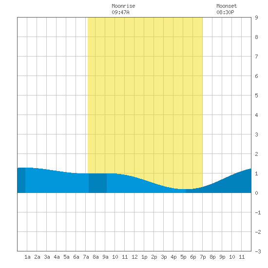 Lynchburg Landing tide chart for Saturday, October 5, 2024