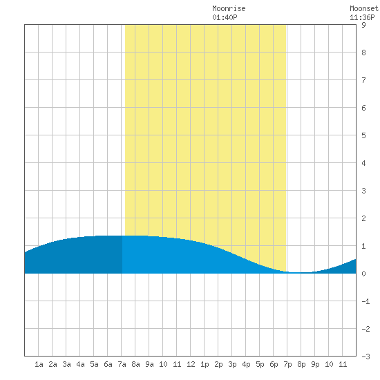 Lynchburg Landing tide chart for Wednesday, October 9, 2024