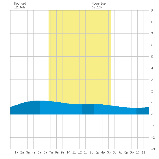 Lynchburg Landing tide chart for Sunday, November 10, 2024
