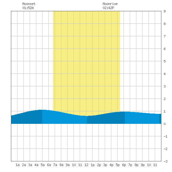 Lynchburg Landing tide chart for Monday, November 11, 2024