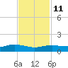 Lynchburg Landing tide chart for Monday, November 11, 2024
