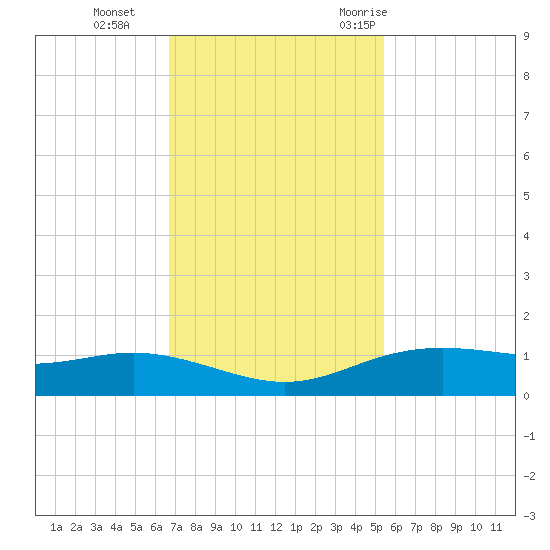 Lynchburg Landing tide chart for Tuesday, November 12, 2024